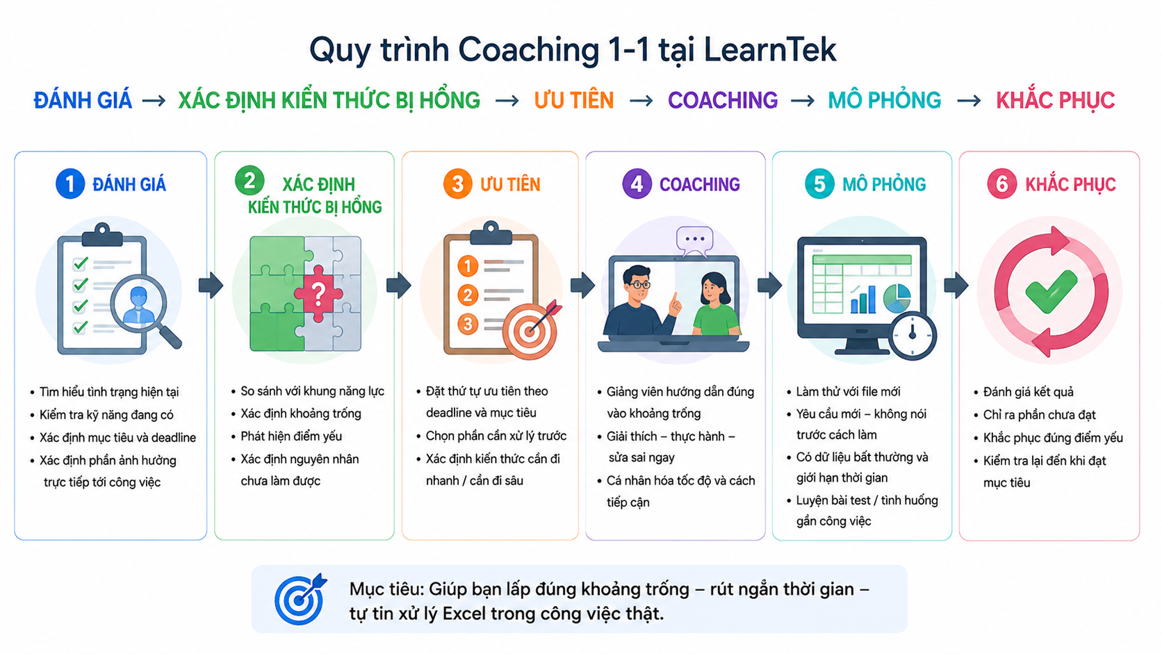Quy trình Coaching: Đánh giá, xác định kiến thức bị hổng, ưu tiên, coaching, mô phỏng và khắc phục