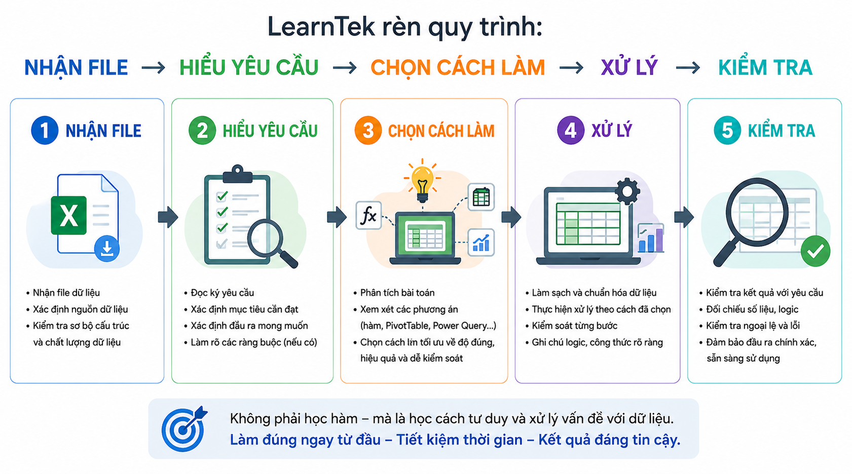 Quy trình năm bước xử lý công việc bằng Excel tại LearnTek